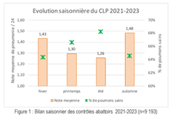 Bilan saisonnier lésions pulmonaires