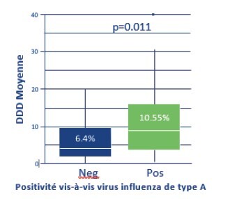 Consommation dantibiotique en fonction de la positivité grippe 