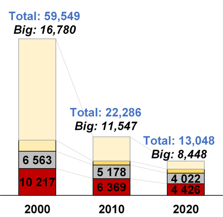 Evolution de la taille des exploitations porcine en France