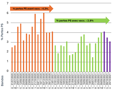 Evolution des % de pertes en PS avant et après vaccination des porcelets