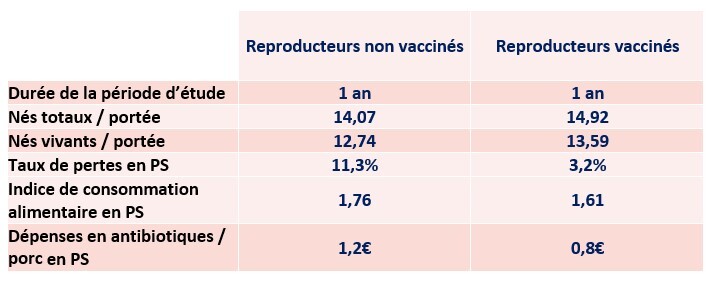 Evolution des performances de rerpoduction suite à la vaccination grippe des truies