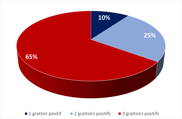 Répartition positivité cocci screen