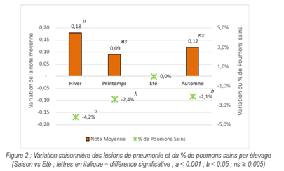 Variations saisonnières lésions pulmonaires