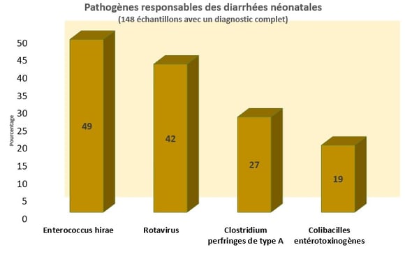 pathogenes responsables des diarrhees